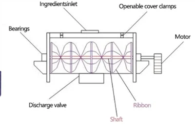 Strwythur Cymysgwyr Rhuban